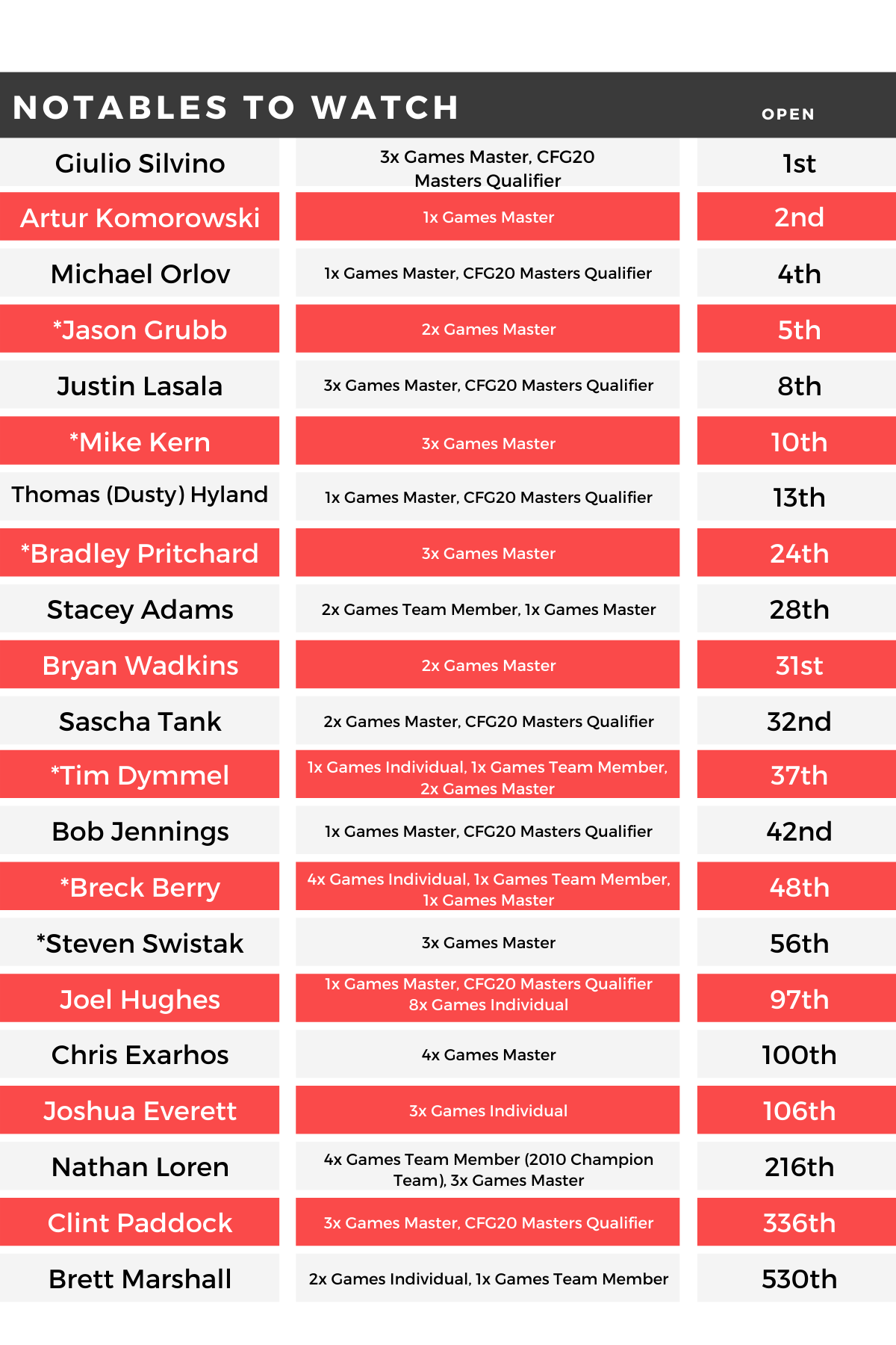 CrossFit Games 2021 Age Group Online Qualifier Preview